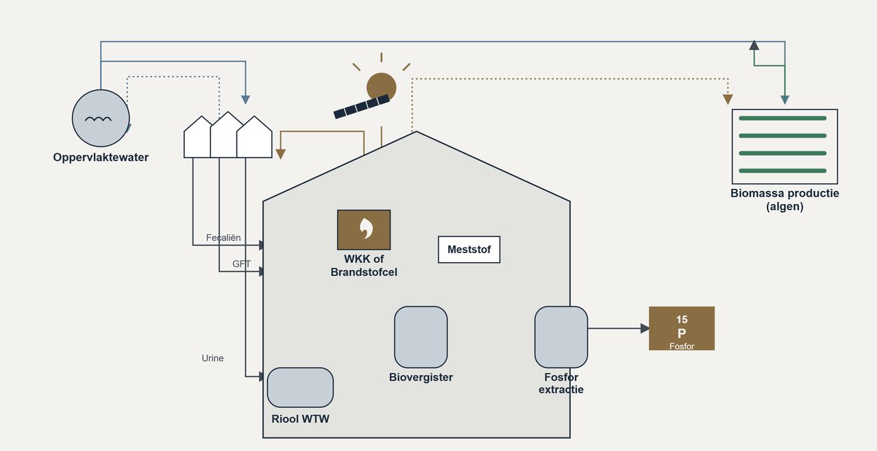 Schema van de energievoorziening, met vergister, warmtekrachtkoppeling en terugwinning uit riool